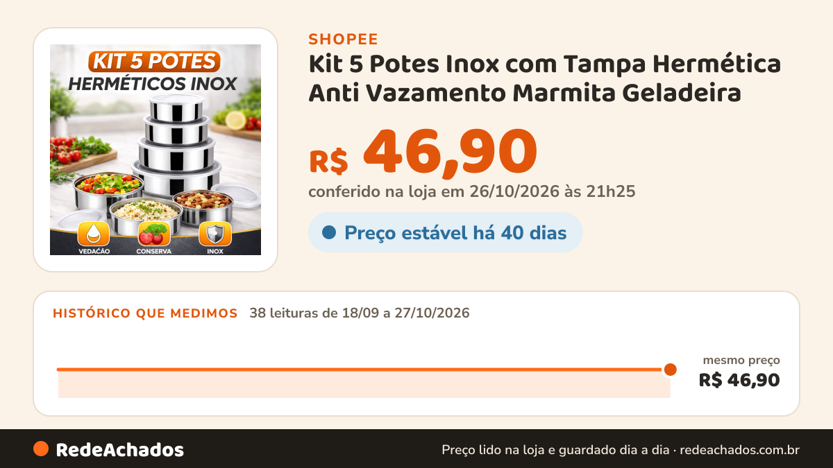 Histórico de preço de Kit 5 Potes Inox com Tampa Hermética Anti Vazamento Marmita Geladeira na Shopee: 38 leituras de 18/09/2026 a 27/10/2026, mesmo preço, R$ 46,90, em todas; R$ 46,90 conferido em 26/10/2026 às 21h25
