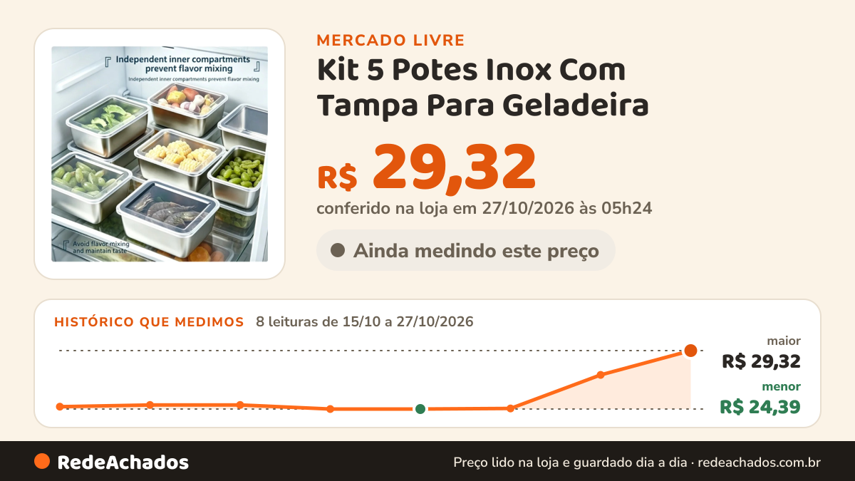 Histórico de preço de Kit 5 Potes Inox Com Tampa Para Geladeira no Mercado Livre: 8 leituras de 15/10/2026 a 27/10/2026, menor R$ 24,39, maior R$ 29,32; R$ 29,32 conferido em 27/10/2026 às 05h24