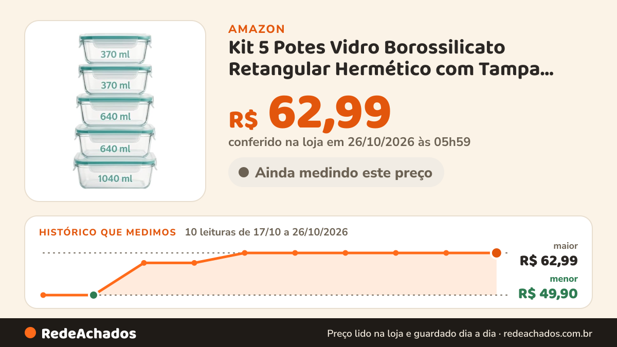 Histórico de preço de Kit 5 Potes Vidro Borossilicato Retangular Hermético com Tampa Marmita 370ML/640ML/1040ML na Amazon: 10 leituras de 17/10/2026 a 26/10/2026, menor R$ 49,90, maior R$ 62,99; R$ 62,99 conferido em 26/10/2026 às 05h59