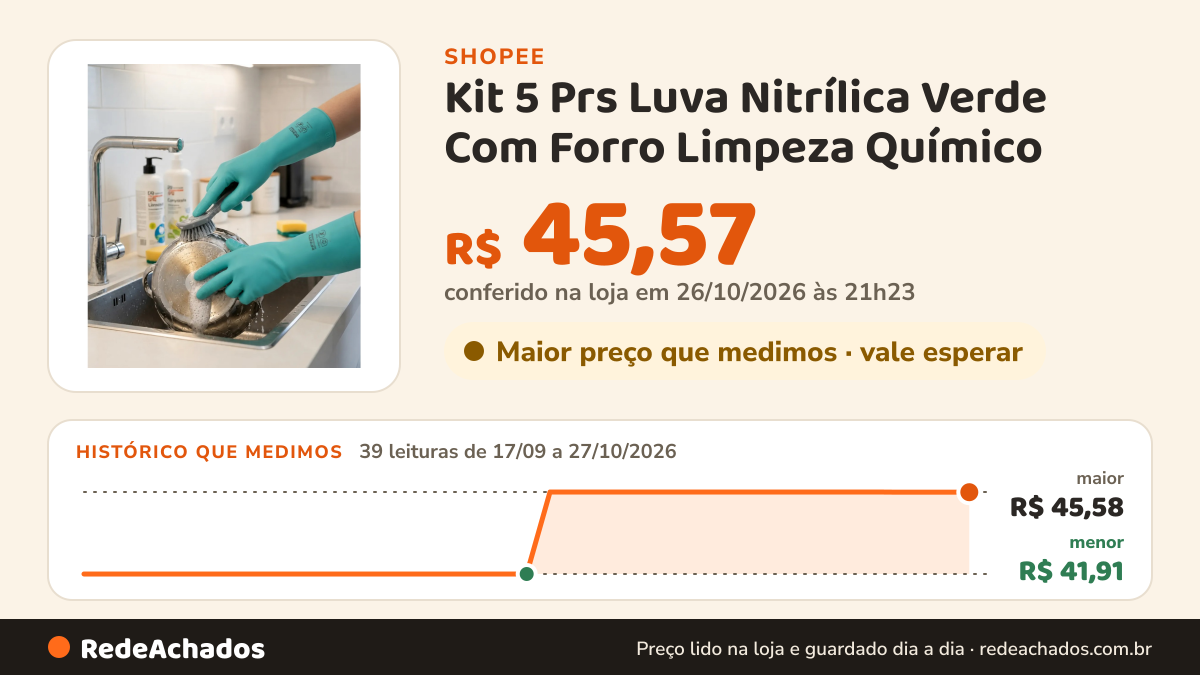 Histórico de preço de Kit 5 Prs Luva Nitrílica Verde Com Forro Limpeza Químico na Shopee: 39 leituras de 17/09/2026 a 27/10/2026, menor R$ 41,91, maior R$ 45,58; R$ 45,57 conferido em 26/10/2026 às 21h23