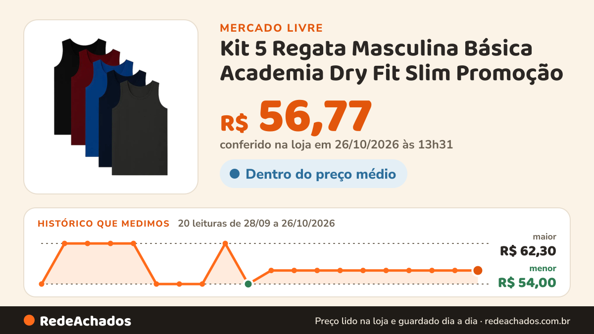 Histórico de preço de Kit 5 Regata Masculina Básica Academia Dry Fit Slim Promoção no Mercado Livre: 20 leituras de 28/09/2026 a 26/10/2026, menor R$ 54,00, maior R$ 62,30; R$ 56,77 conferido em 26/10/2026 às 13h31
