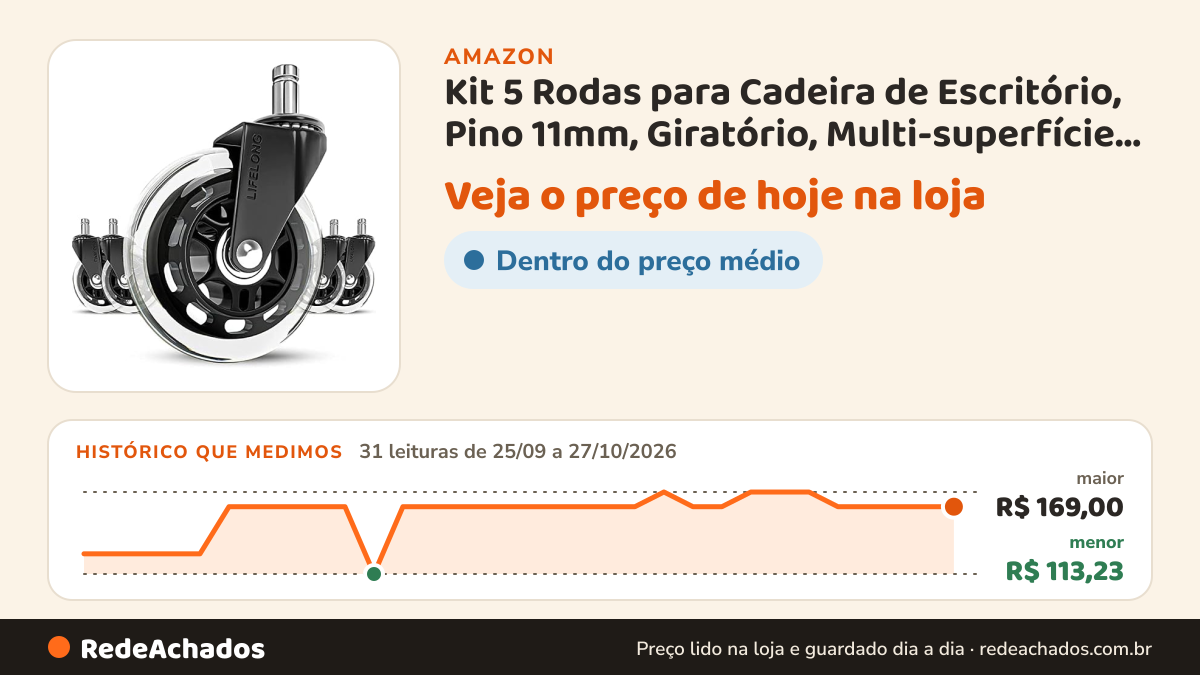 Histórico de preço de Kit 5 Rodas para Cadeira de Escritório, Pino 11mm, Giratório, Multi-superfície, Metal… na Amazon: 31 leituras de 25/09/2026 a 27/10/2026, menor R$ 113,23, maior R$ 169,00; R$ 159,00 conferido em 27/10/2026 às 06h03