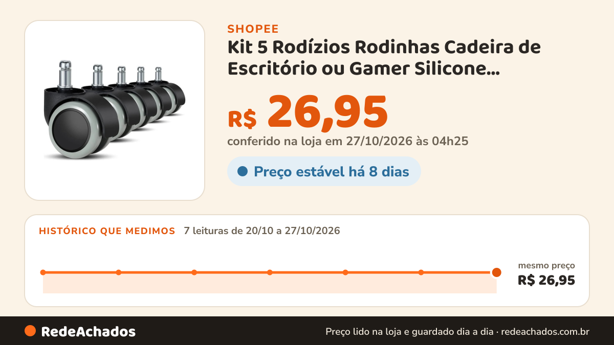 Histórico de preço de Kit 5 Rodízios Rodinhas Cadeira de Escritório ou Gamer Silicone Anti-Risco e Ruído com… na Shopee: 7 leituras de 20/10/2026 a 27/10/2026, mesmo preço, R$ 26,95, em todas; R$ 26,95 conferido em 27/10/2026 às 04h25