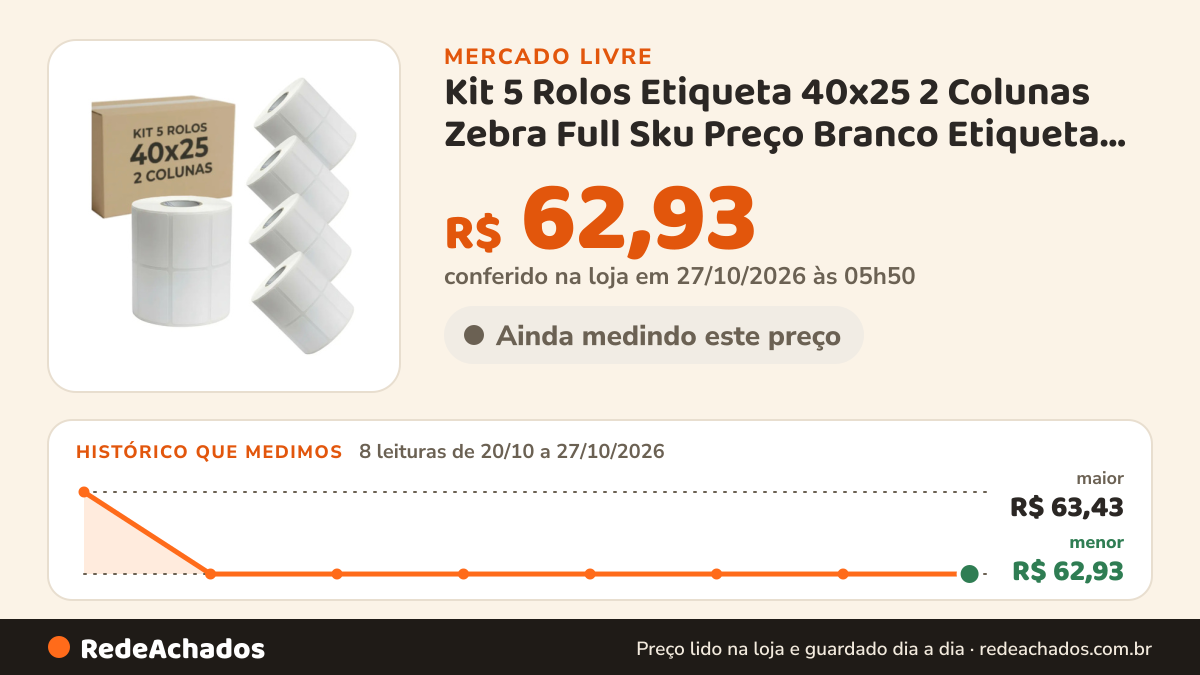 Histórico de preço de Kit 5 Rolos Etiqueta 40x25 2 Colunas Zebra Full Sku Preço Branco Etiqueta Termica 40x25 2… no Mercado Livre: 8 leituras de 20/10/2026 a 27/10/2026, menor R$ 62,93, maior R$ 63,43; R$ 62,93 conferido em 27/10/2026 às 05h50