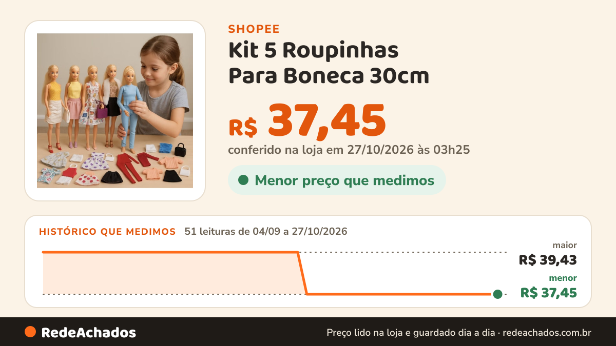 Histórico de preço de Kit 5 Roupinhas Para Boneca 30cm - Vestidos e Conjuntos Moda Fashion na Shopee: 51 leituras de 04/09/2026 a 27/10/2026, menor R$ 37,45, maior R$ 39,43; R$ 37,45 conferido em 27/10/2026 às 03h25