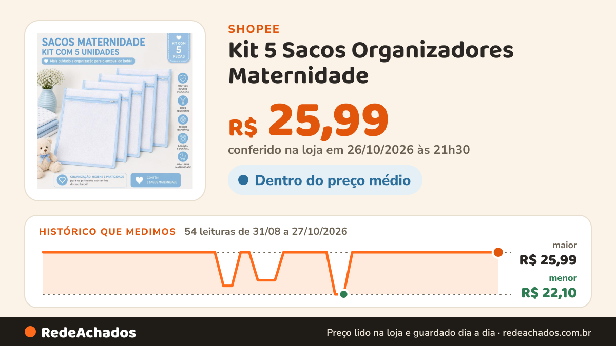 Histórico de preço de Kit 5 Sacos Organizadores Maternidade – Organização, Proteção e Praticidade para o Enxoval… na Shopee: 54 leituras de 31/08/2026 a 27/10/2026, menor R$ 22,10, maior R$ 25,99; R$ 25,99 conferido em 26/10/2026 às 21h30