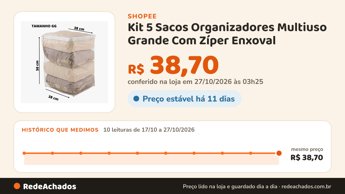 Histórico de preço de Kit 5 Sacos Organizadores Multiuso Grande Com Zíper Enxoval na Shopee: 10 leituras de 17/10/2026 a 27/10/2026, mesmo preço, R$ 38,70, em todas; R$ 38,70 conferido em 27/10/2026 às 03h25
