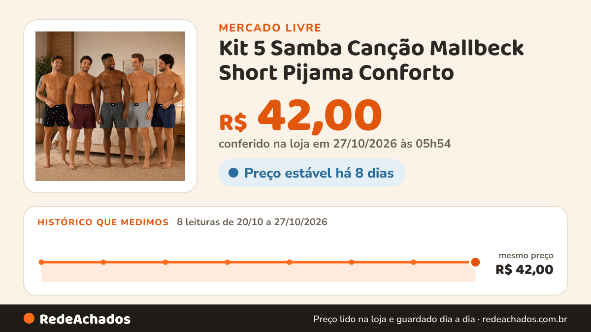 Histórico de preço de Kit 5 Samba Canção Mallbeck Short Pijama Conforto no Mercado Livre: 8 leituras de 20/10/2026 a 27/10/2026, mesmo preço, R$ 42,00, em todas; R$ 42,00 conferido em 27/10/2026 às 05h54