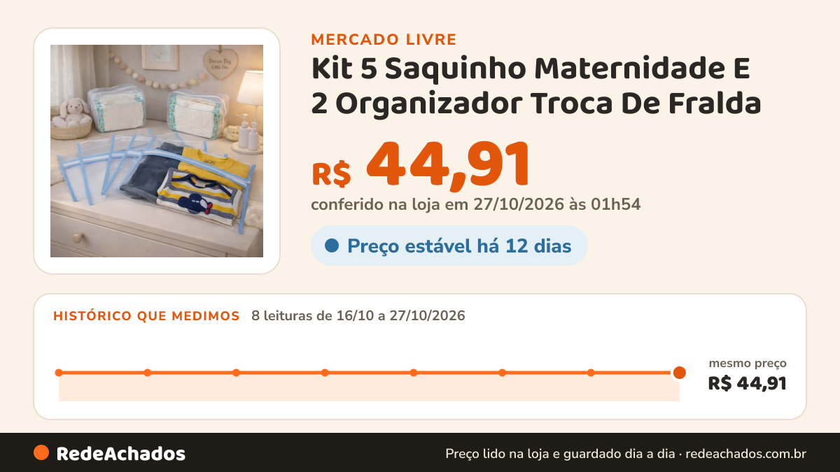 Histórico de preço de Kit 5 Saquinho Maternidade E 2 Organizador Troca De Fralda no Mercado Livre: 8 leituras de 16/10/2026 a 27/10/2026, mesmo preço, R$ 44,91, em todas; R$ 44,91 conferido em 27/10/2026 às 01h54
