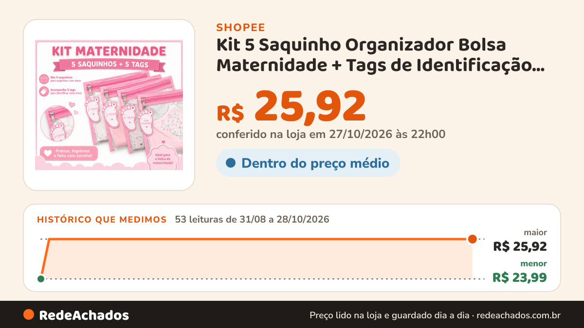 Histórico de preço de Kit 5 Saquinho Organizador Bolsa Maternidade + Tags de Identificação Chaveiro na Shopee: 51 leituras de 31/08/2026 a 25/10/2026, menor R$ 23,99, maior R$ 25,92; R$ 25,92 conferido em 25/10/2026 às 15h18