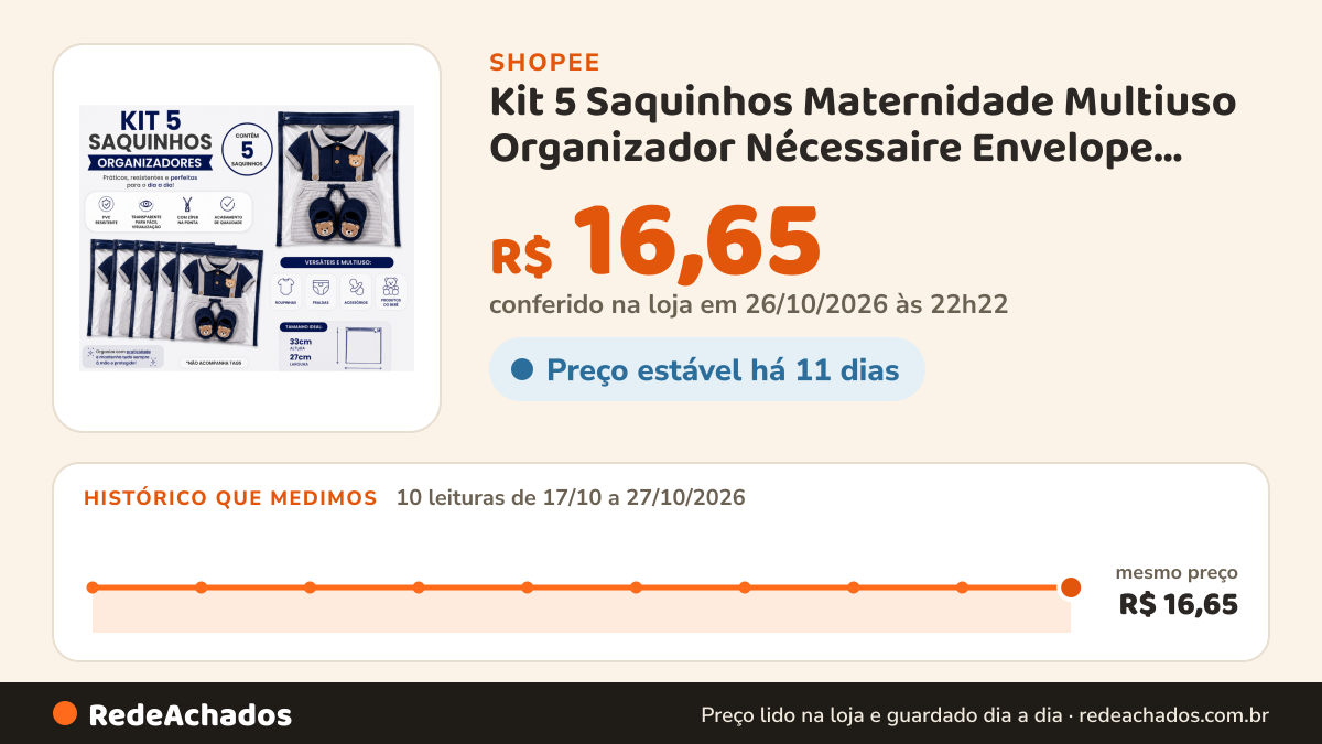 Histórico de preço de Kit 5 Saquinhos Maternidade Multiuso Organizador Nécessaire Envelope Com Zíper para Roupas… na Shopee: 10 leituras de 17/10/2026 a 27/10/2026, mesmo preço, R$ 16,65, em todas; R$ 16,65 conferido em 26/10/2026 às 22h22