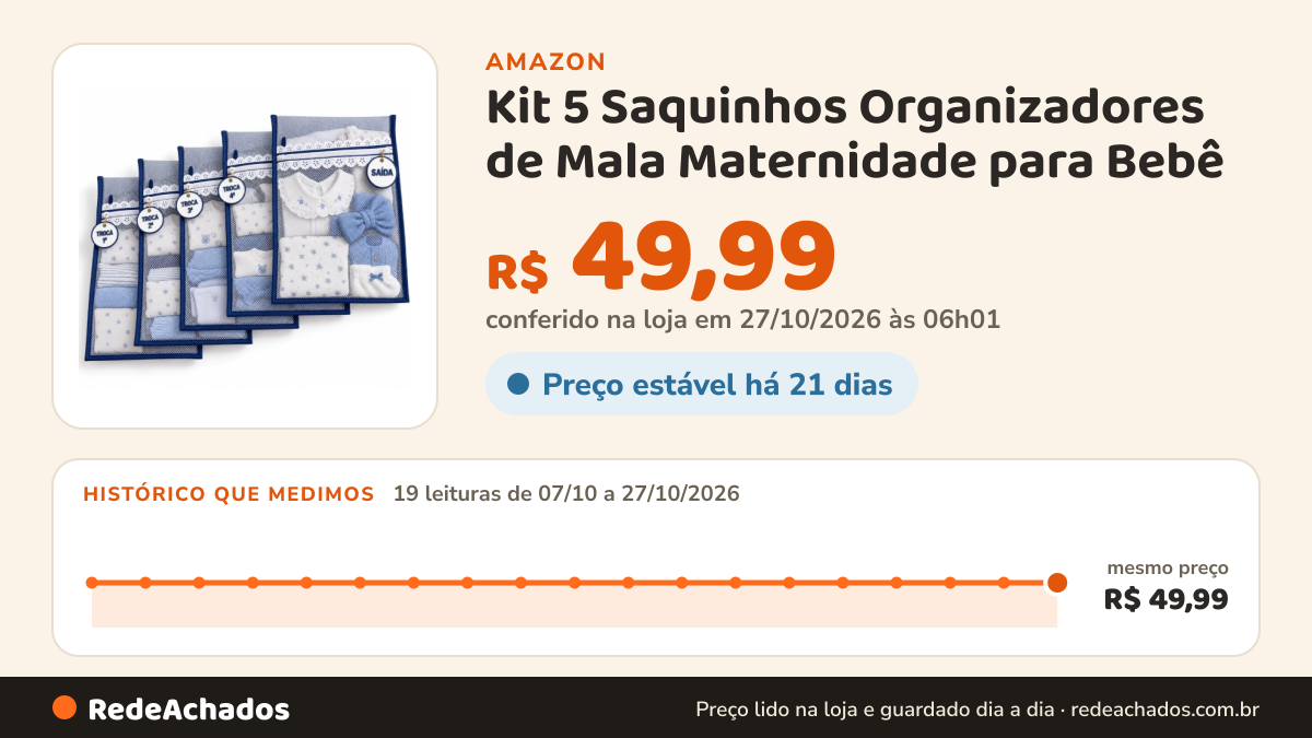 Histórico de preço de Kit 5 Saquinhos Organizadores de Mala Maternidade para Bebê (Azul-Marinho) na Amazon: 19 leituras de 07/10/2026 a 27/10/2026, mesmo preço, R$ 49,99, em todas; R$ 49,99 conferido em 27/10/2026 às 06h01