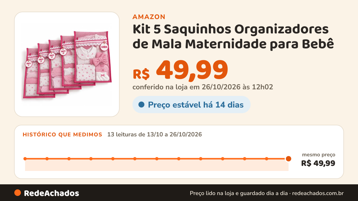 Histórico de preço de Kit 5 Saquinhos Organizadores de Mala Maternidade para Bebê (Rosa Escuro) na Amazon: 13 leituras de 13/10/2026 a 26/10/2026, mesmo preço, R$ 49,99, em todas; R$ 49,99 conferido em 26/10/2026 às 12h02