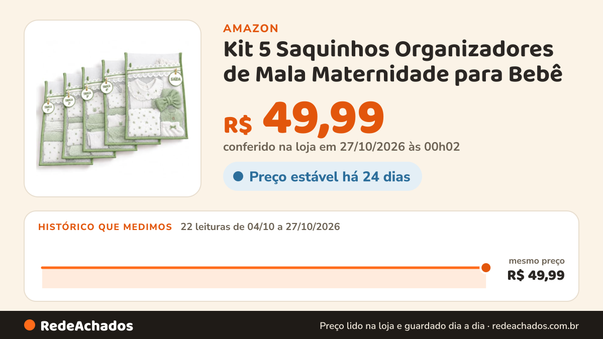 Histórico de preço de Kit 5 Saquinhos Organizadores de Mala Maternidade para Bebê na Amazon: 22 leituras de 04/10/2026 a 27/10/2026, mesmo preço, R$ 49,99, em todas; R$ 49,99 conferido em 27/10/2026 às 00h02