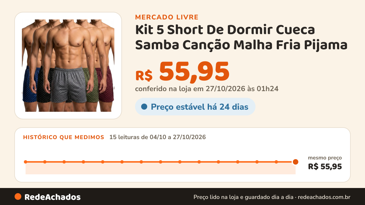 Histórico de preço de Kit 5 Short De Dormir Cueca Samba Canção Malha Fria Pijama no Mercado Livre: 15 leituras de 04/10/2026 a 27/10/2026, mesmo preço, R$ 55,95, em todas; R$ 55,95 conferido em 27/10/2026 às 01h24