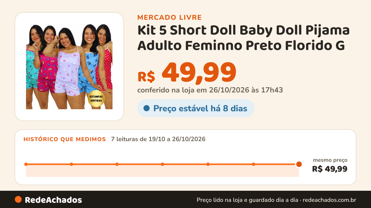 Histórico de preço de Kit 5 Short Doll Baby Doll Pijama Adulto Feminno Preto Florido G no Mercado Livre: 7 leituras de 19/10/2026 a 26/10/2026, mesmo preço, R$ 49,99, em todas; R$ 49,99 conferido em 26/10/2026 às 17h43