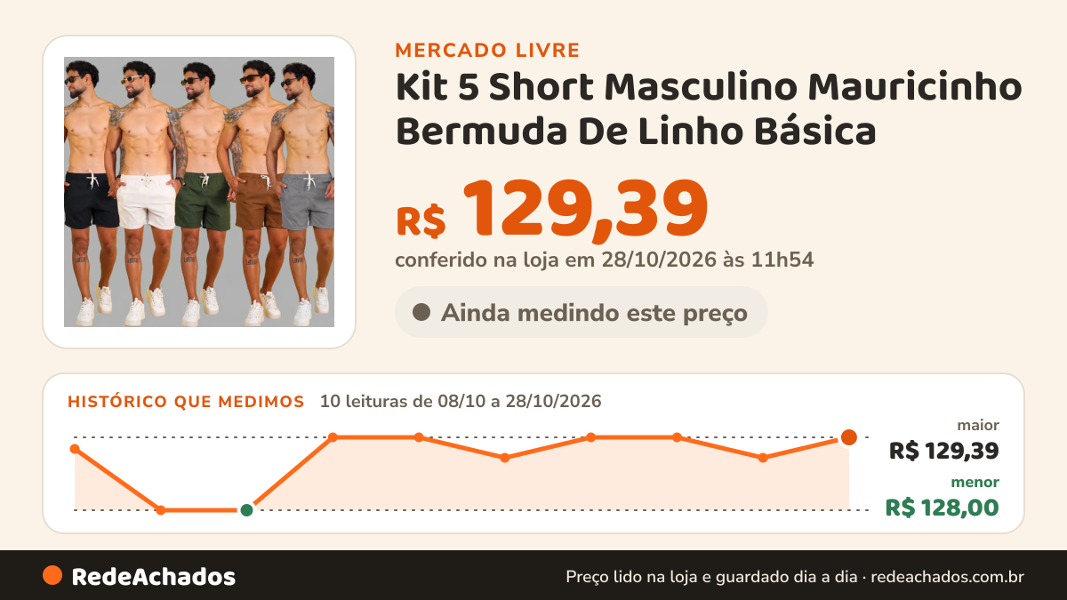Histórico de preço de Kit 5 Short Masculino Mauricinho Bermuda De Linho Básica no Mercado Livre: 9 leituras de 08/10/2026 a 26/10/2026, menor R$ 128,00, maior R$ 129,39; R$ 129,39 conferido em 26/10/2026 às 19h30