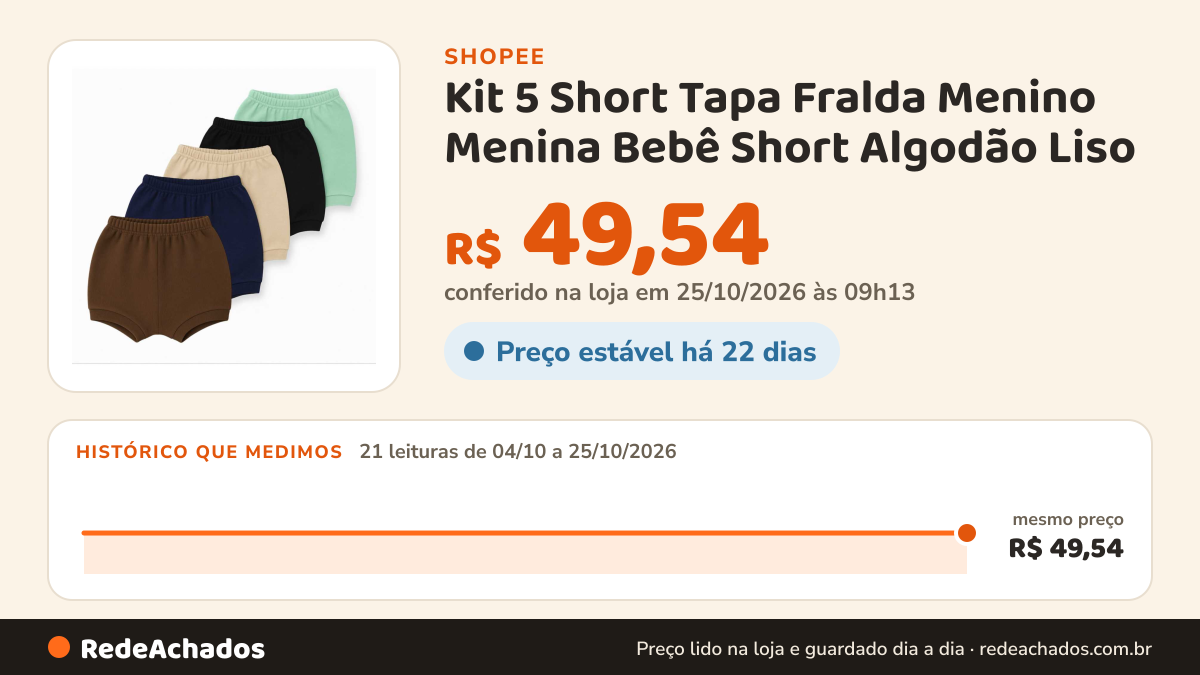 Histórico de preço de Kit 5 Short Tapa Fralda Menino Menina Bebê Short Algodão Liso na Shopee: 21 leituras de 04/10/2026 a 25/10/2026, mesmo preço, R$ 49,54, em todas; R$ 49,54 conferido em 25/10/2026 às 09h13