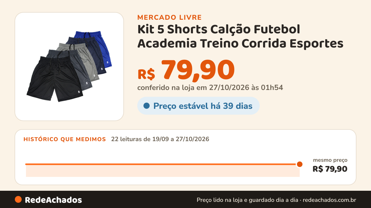 Histórico de preço de Kit 5 Shorts Calção Futebol Academia Treino Corrida Esportes no Mercado Livre: 22 leituras de 19/09/2026 a 27/10/2026, mesmo preço, R$ 79,90, em todas; R$ 79,90 conferido em 27/10/2026 às 01h54