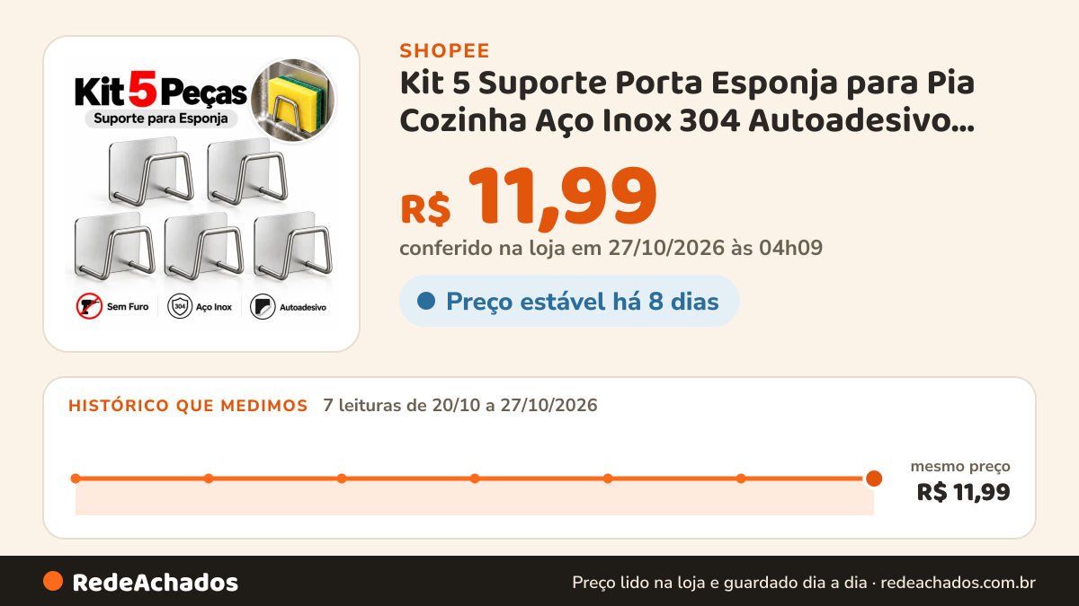 Histórico de preço de Kit 5 Suporte Porta Esponja para Pia Cozinha Aço Inox 304 Autoadesivo Sem Furo Organizador na Shopee: 7 leituras de 20/10/2026 a 27/10/2026, mesmo preço, R$ 11,99, em todas; R$ 11,99 conferido em 27/10/2026 às 04h09
