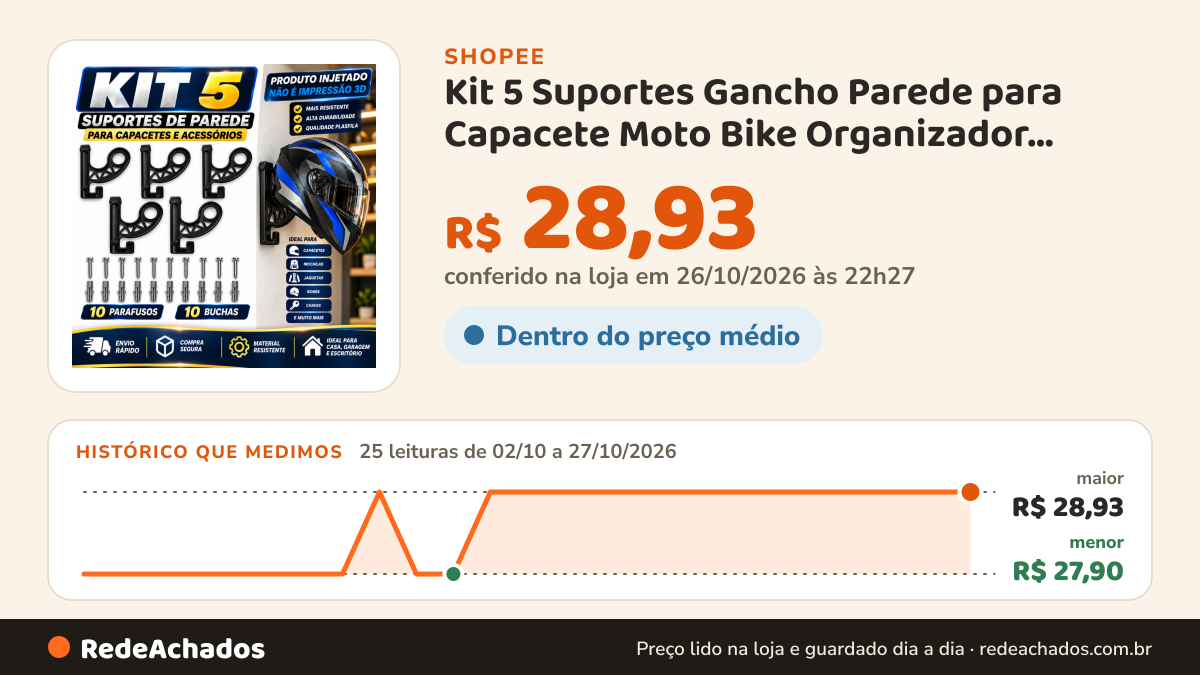 Histórico de preço de Kit 5 Suportes Gancho Parede para Capacete Moto Bike Organizador Boné Mochila Jaqueta… na Shopee: 25 leituras de 02/10/2026 a 27/10/2026, menor R$ 27,90, maior R$ 28,93; R$ 28,93 conferido em 26/10/2026 às 22h27