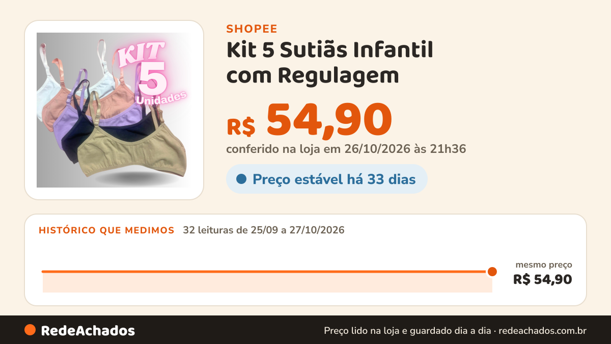 Histórico de preço de Kit 5 Sutiãs Infantil com Regulagem – Conforto, Discrição e Segurança para o Dia a Dia… na Shopee: 32 leituras de 25/09/2026 a 27/10/2026, mesmo preço, R$ 54,90, em todas; R$ 54,90 conferido em 26/10/2026 às 21h36