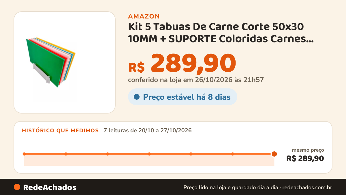 Histórico de preço de Kit 5 Tabuas De Carne Corte 50x30 10MM + SUPORTE Coloridas Carnes Legumes na Amazon: 7 leituras de 20/10/2026 a 27/10/2026, mesmo preço, R$ 289,90, em todas; R$ 289,90 conferido em 26/10/2026 às 21h57