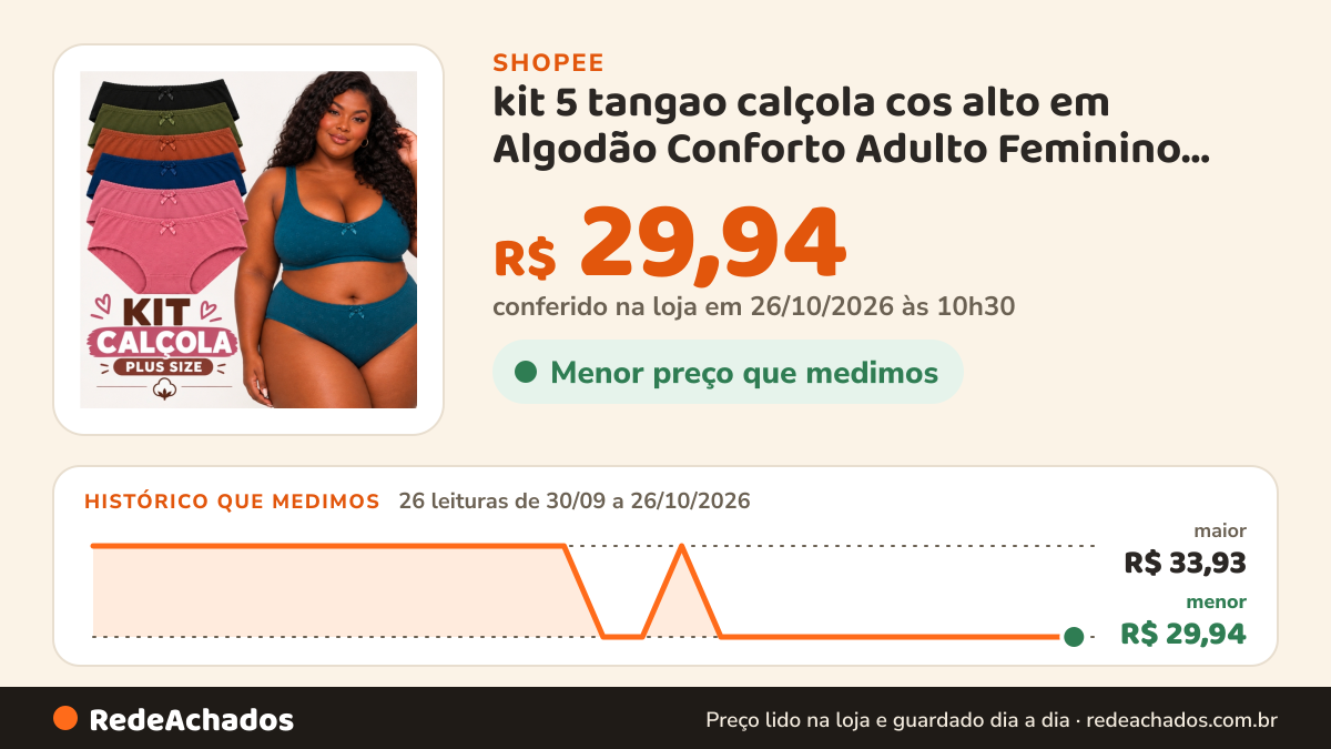 Histórico de preço de kit 5 tangao calçola cos alto em Algodão Conforto Adulto Feminino pluz size em cotton… na Shopee: 26 leituras de 30/09/2026 a 26/10/2026, menor R$ 29,94, maior R$ 33,93; R$ 29,94 conferido em 26/10/2026 às 10h30