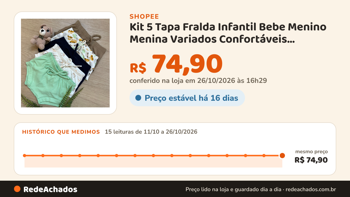 Histórico de preço de Kit 5 Tapa Fralda Infantil Bebe Menino Menina Variados Confortáveis Algodão Macio na Shopee: 15 leituras de 11/10/2026 a 26/10/2026, mesmo preço, R$ 74,90, em todas; R$ 74,90 conferido em 26/10/2026 às 16h29