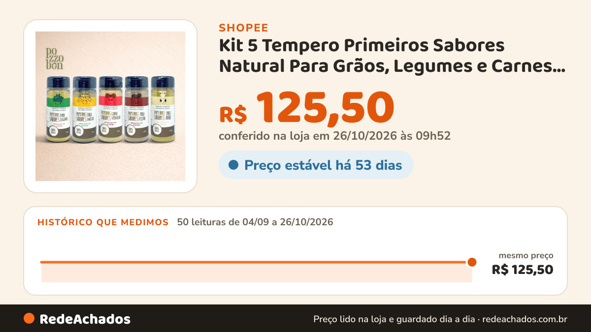Histórico de preço de Kit 5 Tempero Primeiros Sabores Natural Para Grãos, Legumes e Carnes Vermelhas Terra Amor… na Shopee: 50 leituras de 04/09/2026 a 26/10/2026, mesmo preço, R$ 125,50, em todas; R$ 125,50 conferido em 26/10/2026 às 09h52