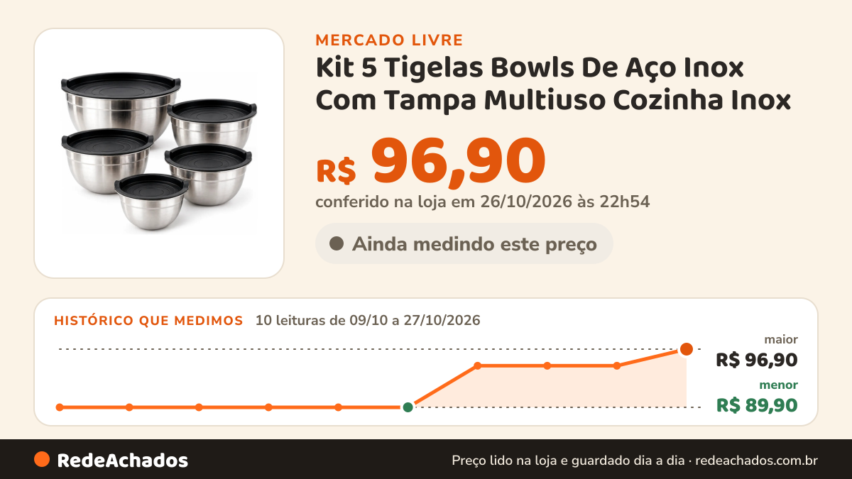 Histórico de preço de Kit 5 Tigelas Bowls De Aço Inox Com Tampa Multiuso Cozinha Inox no Mercado Livre: 10 leituras de 09/10/2026 a 27/10/2026, menor R$ 89,90, maior R$ 96,90; R$ 96,90 conferido em 26/10/2026 às 22h54