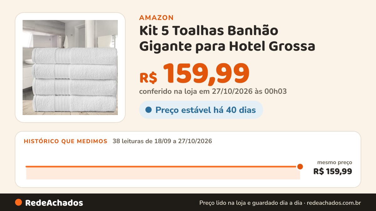 Histórico de preço de Kit 5 Toalhas Banhão Gigante para Hotel Grossa - Nobre (Branco) na Amazon: 38 leituras de 18/09/2026 a 27/10/2026, mesmo preço, R$ 159,99, em todas; R$ 159,99 conferido em 27/10/2026 às 00h03