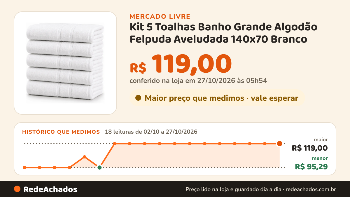 Histórico de preço de Kit 5 Toalhas Banho Grande Algodão Felpuda Aveludada 140x70 Branco no Mercado Livre: 18 leituras de 02/10/2026 a 27/10/2026, menor R$ 95,29, maior R$ 119,00; R$ 119,00 conferido em 27/10/2026 às 05h54