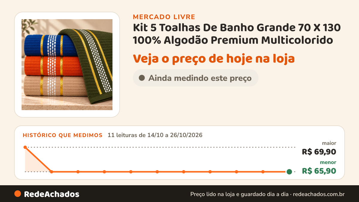 Histórico de preço de Kit 5 Toalhas De Banho Grande 70 X 130 100% Algodão Premium Multicolorido no Mercado Livre: 11 leituras de 14/10/2026 a 26/10/2026, menor R$ 65,90, maior R$ 69,90