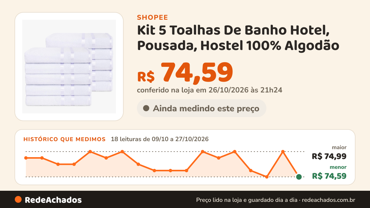 Histórico de preço de Kit 5 Toalhas De Banho Hotel, Pousada, Hostel 100% Algodão - Linha Lyra na Shopee: 18 leituras de 09/10/2026 a 27/10/2026, menor R$ 74,59, maior R$ 74,99; R$ 74,59 conferido em 26/10/2026 às 21h24