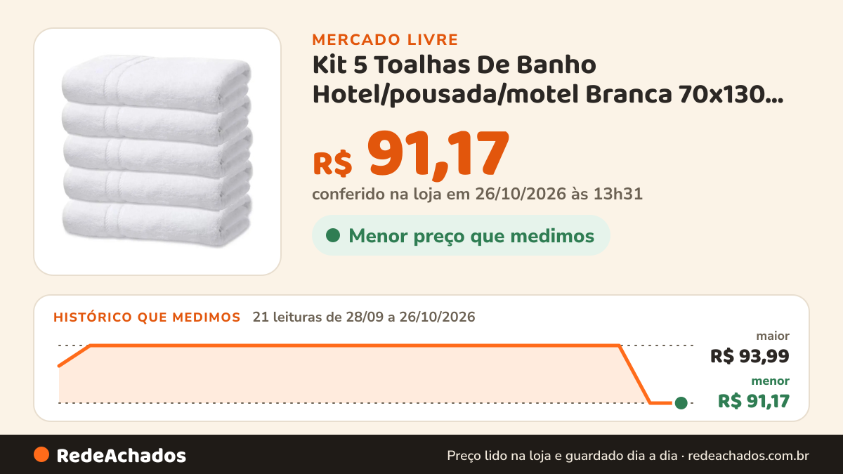 Histórico de preço de Kit 5 Toalhas De Banho Hotel/pousada/motel Branca 70x130 Branco no Mercado Livre: 20 leituras de 28/09/2026 a 25/10/2026, menor R$ 91,17, maior R$ 93,99; R$ 91,17 conferido em 25/10/2026 às 18h32