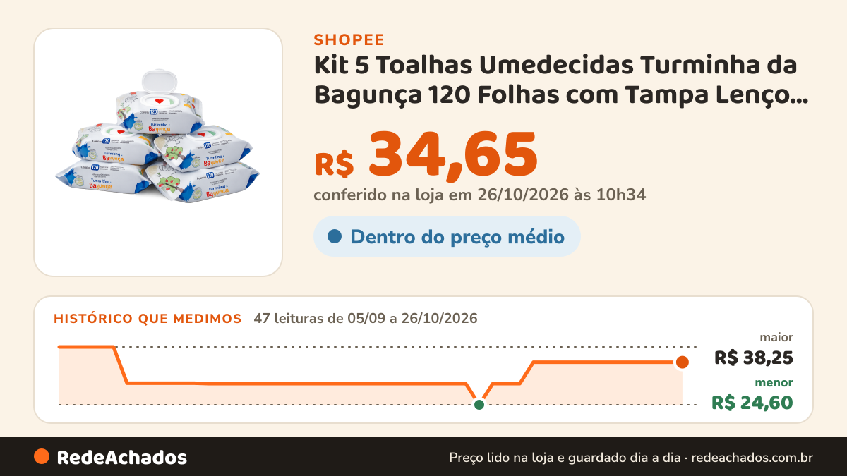 Histórico de preço de Kit 5 Toalhas Umedecidas Turminha da Bagunça 120 Folhas com Tampa Lenço Umedecido na Shopee: 47 leituras de 05/09/2026 a 26/10/2026, menor R$ 24,60, maior R$ 38,25; R$ 34,65 conferido em 26/10/2026 às 10h34