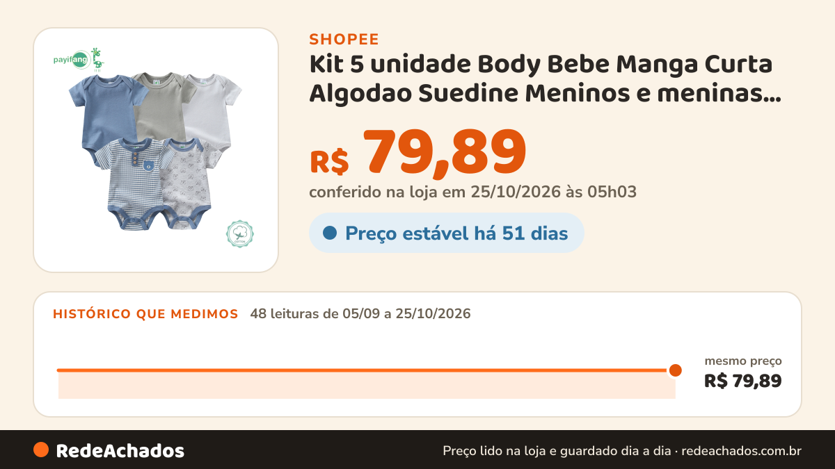 Histórico de preço de Kit 5 unidade Body Bebe Manga Curta Algodao Suedine Meninos e meninas Verao 60% algodão… na Shopee: 48 leituras de 05/09/2026 a 25/10/2026, mesmo preço, R$ 79,89, em todas; R$ 79,89 conferido em 25/10/2026 às 05h03
