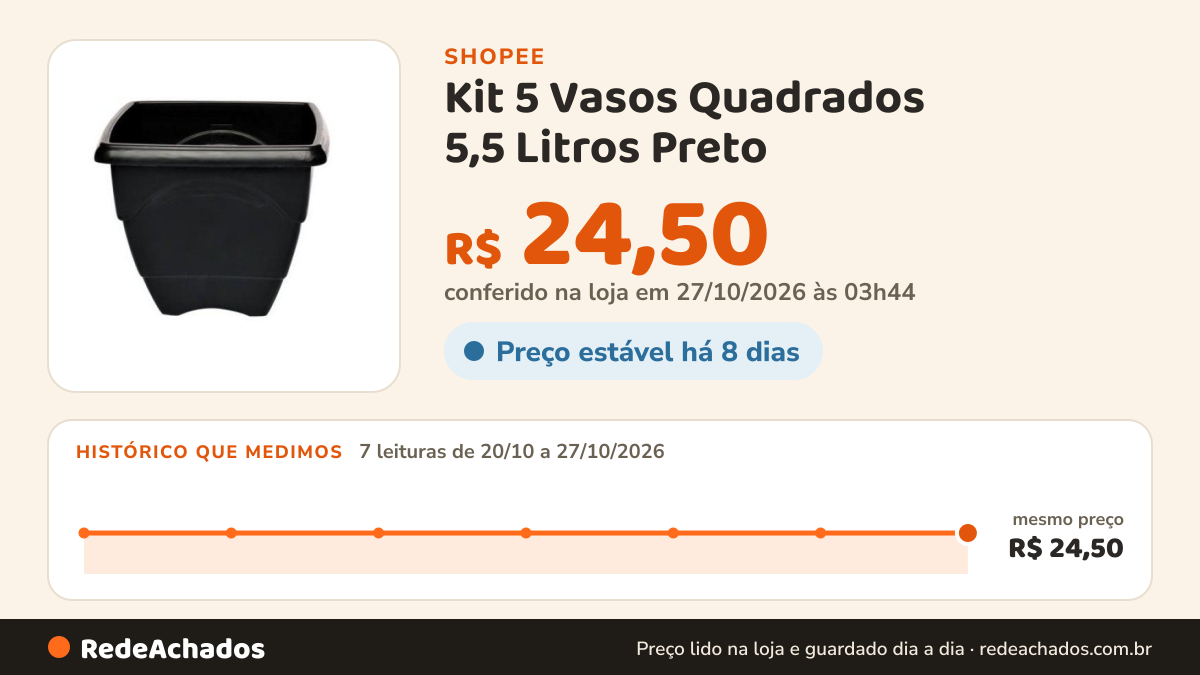 Histórico de preço de Kit 5 Vasos Quadrados 5,5 Litros Preto - Resistente e Funcional na Shopee: 7 leituras de 20/10/2026 a 27/10/2026, mesmo preço, R$ 24,50, em todas; R$ 24,50 conferido em 27/10/2026 às 03h44