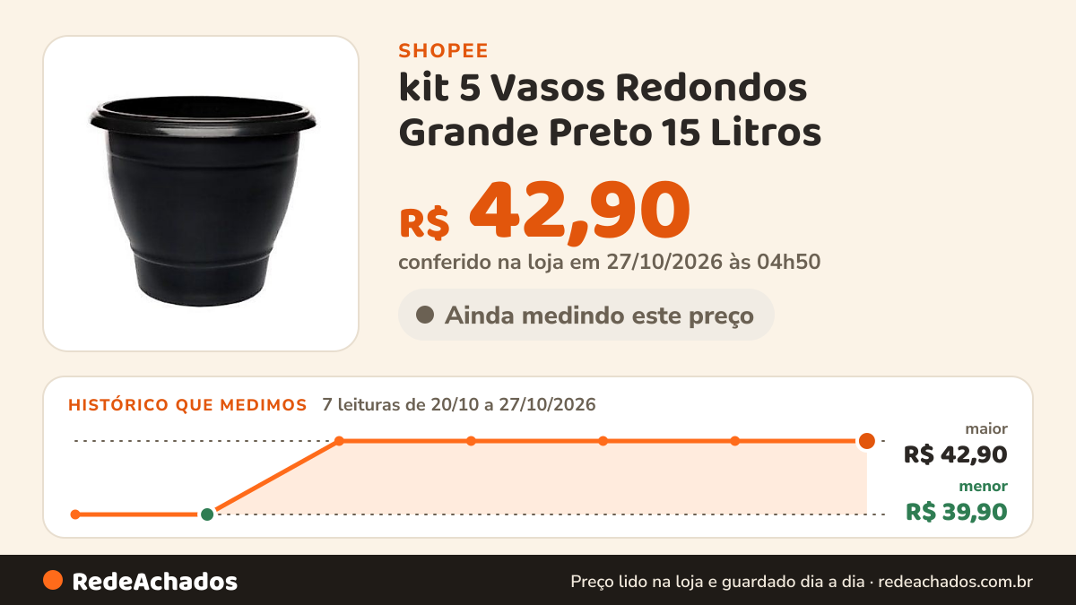 Histórico de preço de kit 5 Vasos Redondos Grande Preto 15 Litros na Shopee: 7 leituras de 20/10/2026 a 27/10/2026, menor R$ 39,90, maior R$ 42,90; R$ 42,90 conferido em 27/10/2026 às 04h50