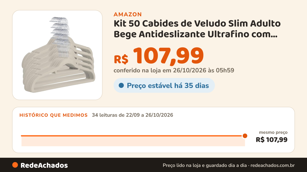 Histórico de preço de Kit 50 Cabides de Veludo Slim Adulto Bege Antideslizante Ultrafino com Gancho Giratório… na Amazon: 34 leituras de 22/09/2026 a 26/10/2026, mesmo preço, R$ 107,99, em todas; R$ 107,99 conferido em 26/10/2026 às 05h59