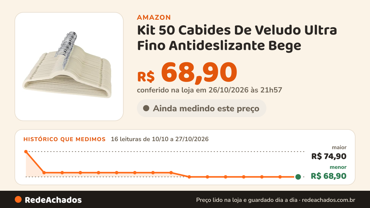 Histórico de preço de Kit 50 Cabides De Veludo Ultra Fino Antideslizante Bege na Amazon: 16 leituras de 10/10/2026 a 27/10/2026, menor R$ 68,90, maior R$ 74,90; R$ 68,90 conferido em 26/10/2026 às 21h57