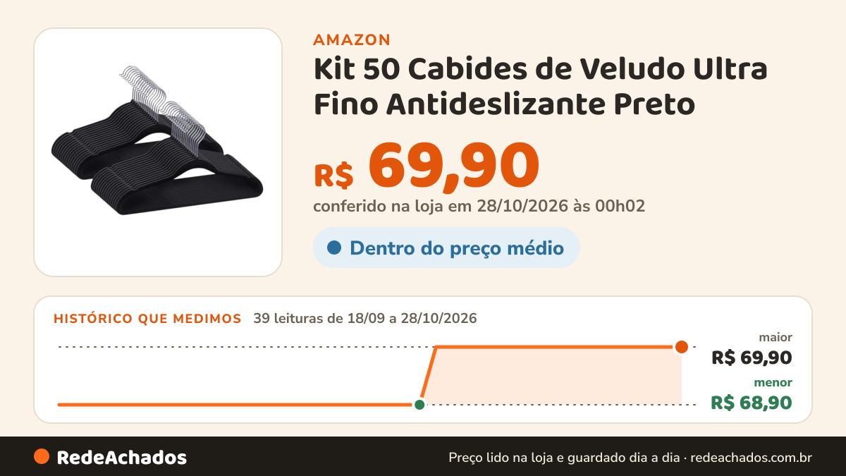 Histórico de preço de Kit 50 Cabides de Veludo Ultra Fino Antideslizante Preto na Amazon: 38 leituras de 18/09/2026 a 26/10/2026, menor R$ 68,90, maior R$ 69,90; R$ 69,90 conferido em 26/10/2026 às 12h02