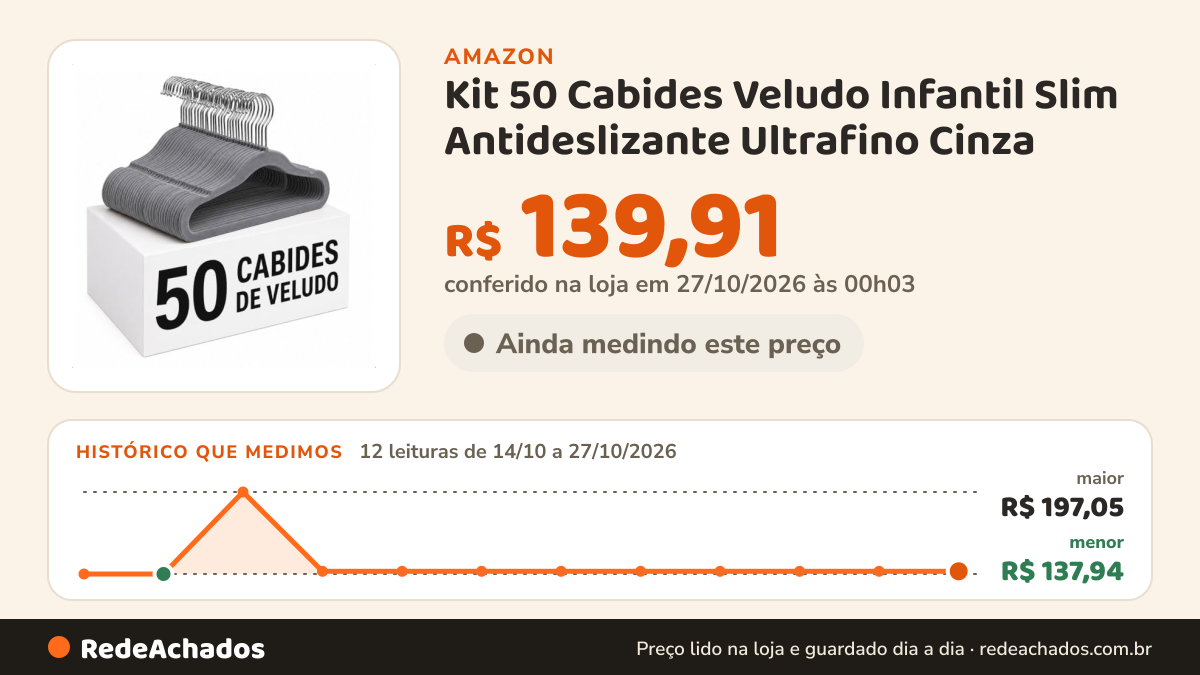 Histórico de preço de Kit 50 Cabides Veludo Infantil Slim Antideslizante Ultrafino Cinza na Amazon: 12 leituras de 14/10/2026 a 27/10/2026, menor R$ 137,94, maior R$ 197,05; R$ 139,91 conferido em 27/10/2026 às 00h03