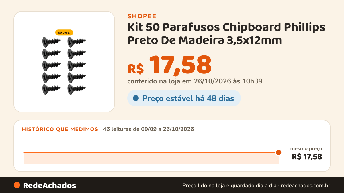 Histórico de preço de Kit 50 Parafusos Chipboard Phillips Preto De Madeira 3,5x12mm na Shopee: 46 leituras de 09/09/2026 a 26/10/2026, mesmo preço, R$ 17,58, em todas; R$ 17,58 conferido em 26/10/2026 às 10h39
