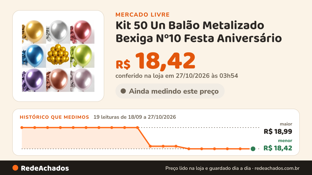 Histórico de preço de Kit 50 Un Balão Metalizado Bexiga Nº10 Festa Aniversário no Mercado Livre: 19 leituras de 18/09/2026 a 27/10/2026, menor R$ 18,42, maior R$ 18,99; R$ 18,42 conferido em 27/10/2026 às 03h54