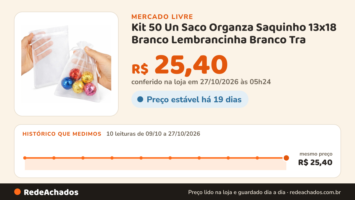 Histórico de preço de Kit 50 Un Saco Organza Saquinho 13x18 Branco Lembrancinha Branco Tra no Mercado Livre: 10 leituras de 09/10/2026 a 27/10/2026, mesmo preço, R$ 25,40, em todas; R$ 25,40 conferido em 27/10/2026 às 05h24