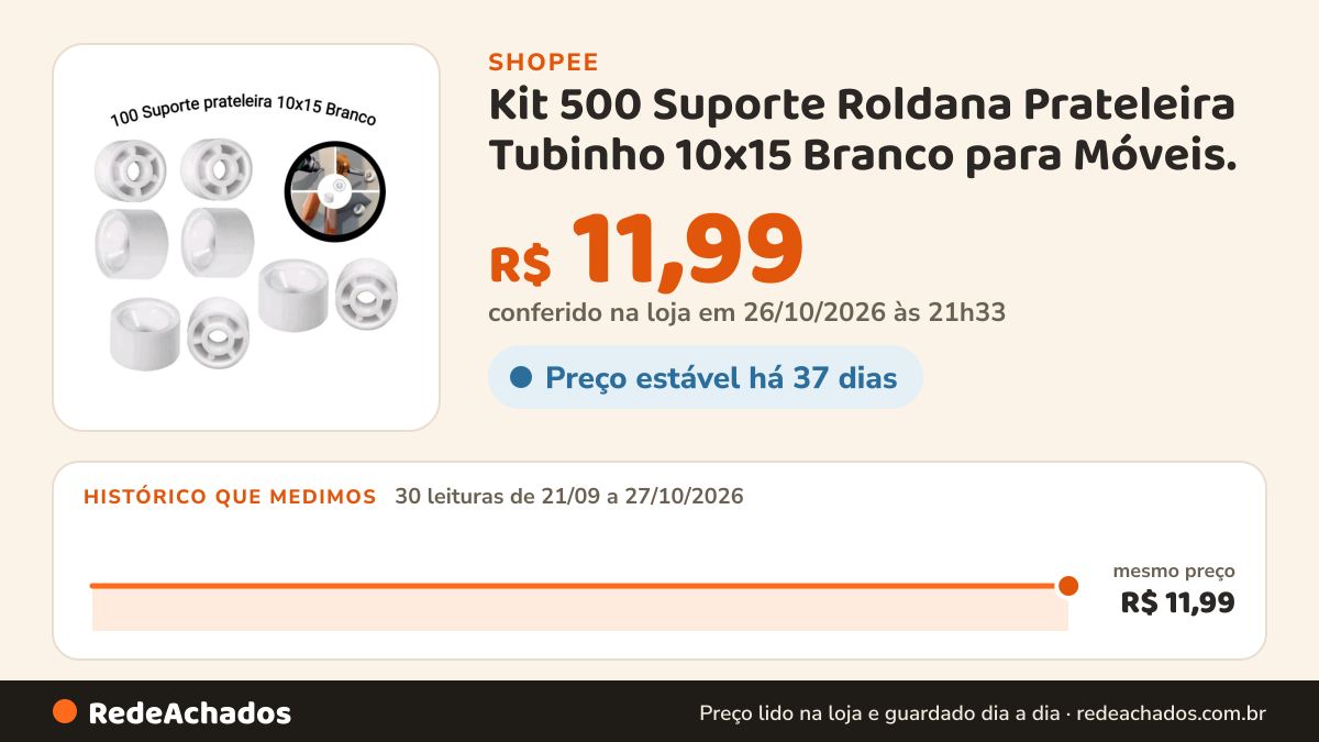 Histórico de preço de Kit 500 Suporte Roldana Prateleira Tubinho 10x15 Branco para Móveis. na Shopee: 30 leituras de 21/09/2026 a 27/10/2026, mesmo preço, R$ 11,99, em todas; R$ 11,99 conferido em 26/10/2026 às 21h33