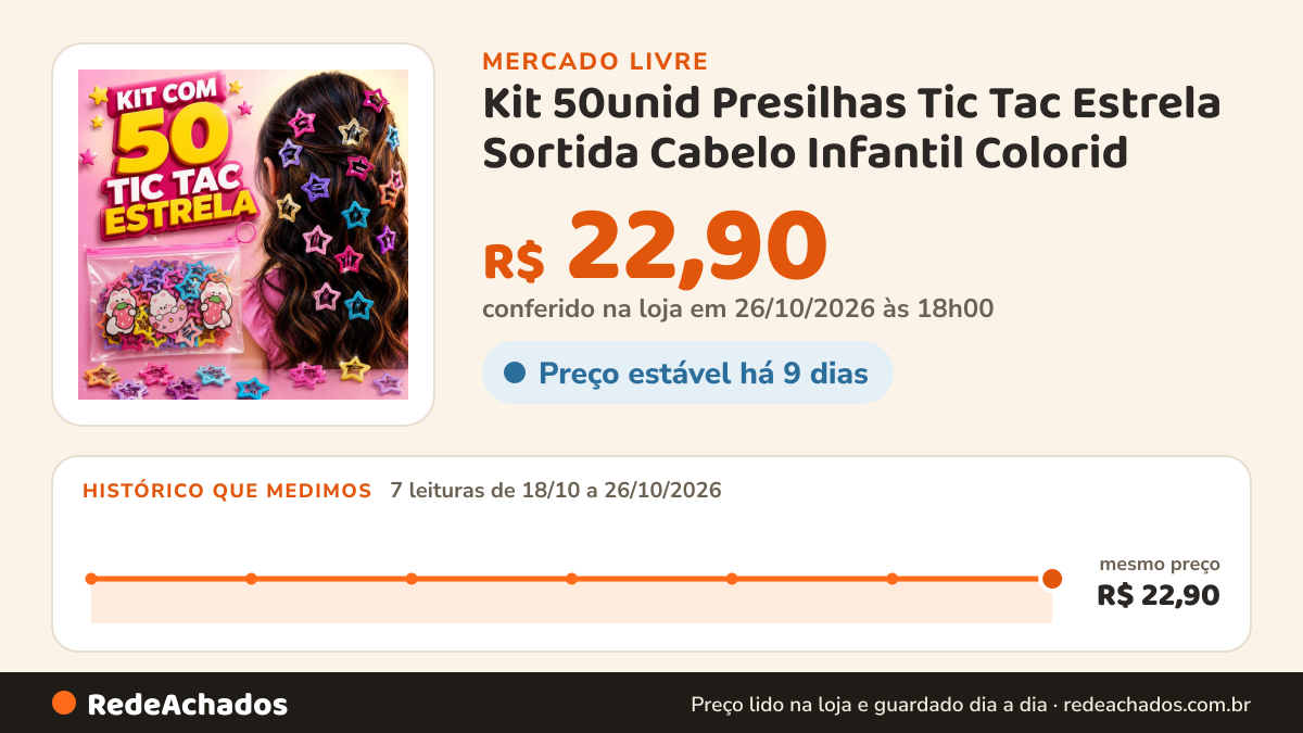 Histórico de preço de Kit 50unid Presilhas Tic Tac Estrela Sortida Cabelo Infantil Colorid no Mercado Livre: 7 leituras de 18/10/2026 a 26/10/2026, mesmo preço, R$ 22,90, em todas; R$ 22,90 conferido em 26/10/2026 às 18h00