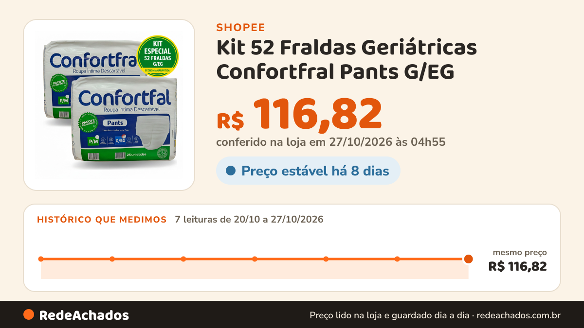 Histórico de preço de Kit 52 Fraldas Geriátricas Confortfral Pants G/EG - Roupa Íntima Descartável Atacado na Shopee: 7 leituras de 20/10/2026 a 27/10/2026, mesmo preço, R$ 116,82, em todas; R$ 116,82 conferido em 27/10/2026 às 04h55